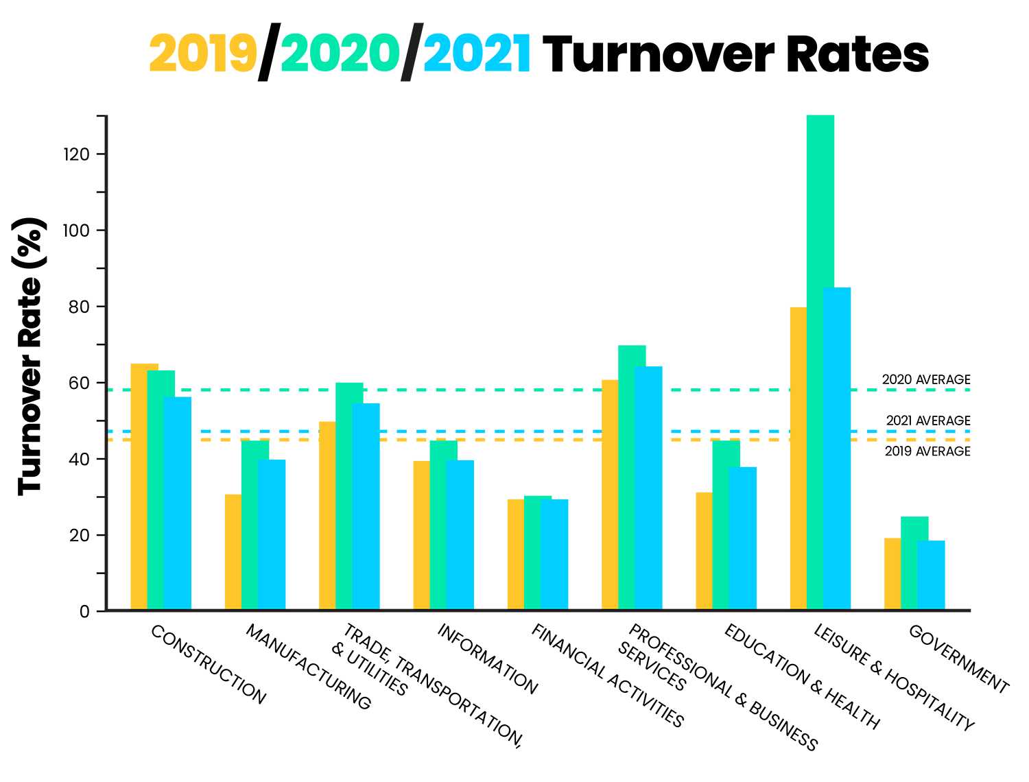 Employee turnover rates by industry graph (2019-2021)